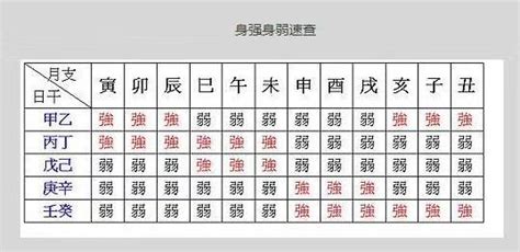 八字日元強弱|八字如何看日元身強身弱？